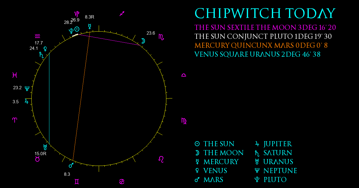 Current Chart