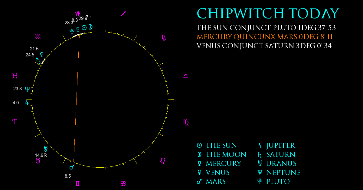 Current Chart