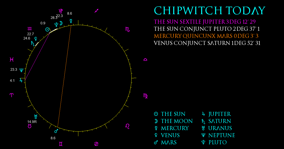 Current Chart