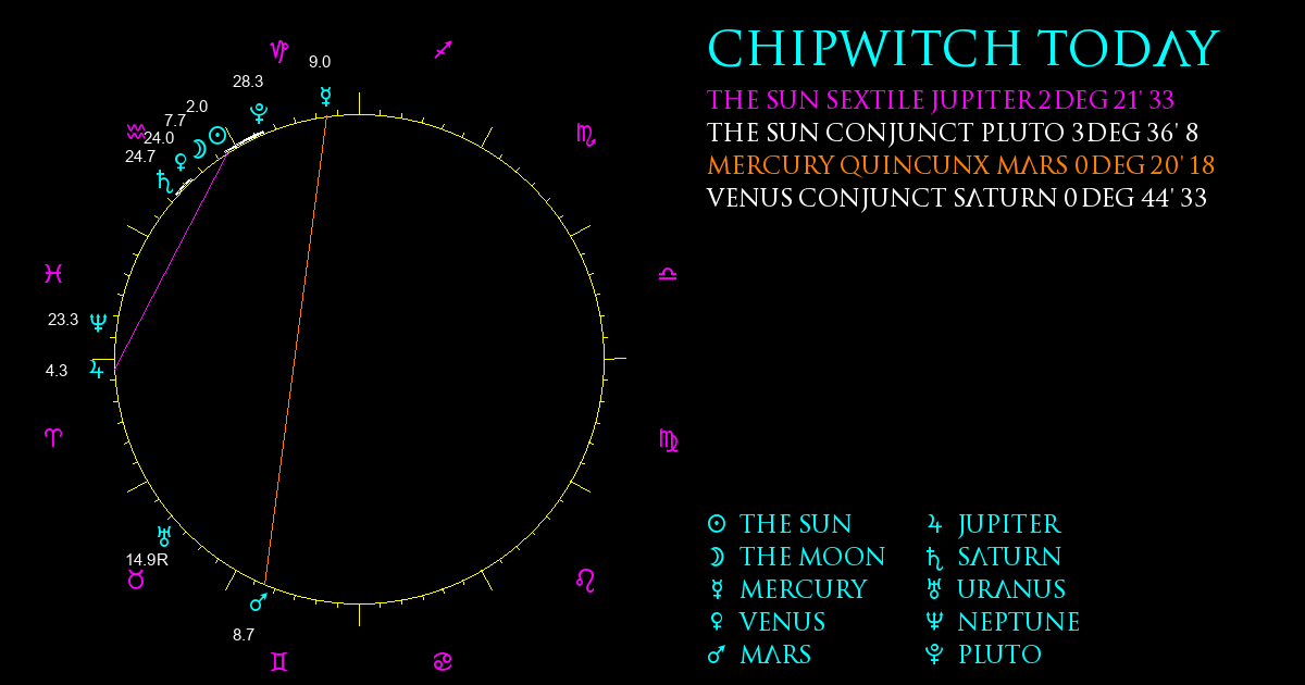 Current Chart