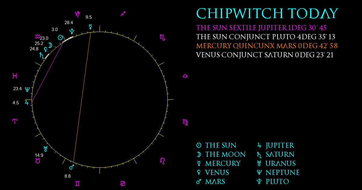 Current Chart