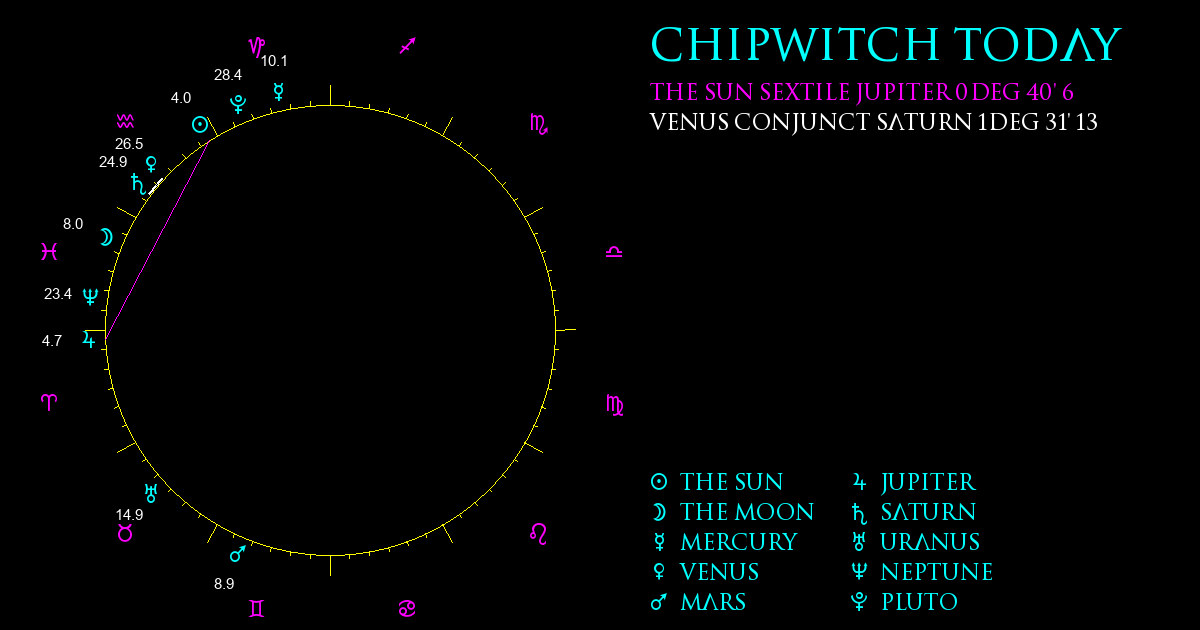 Current Chart