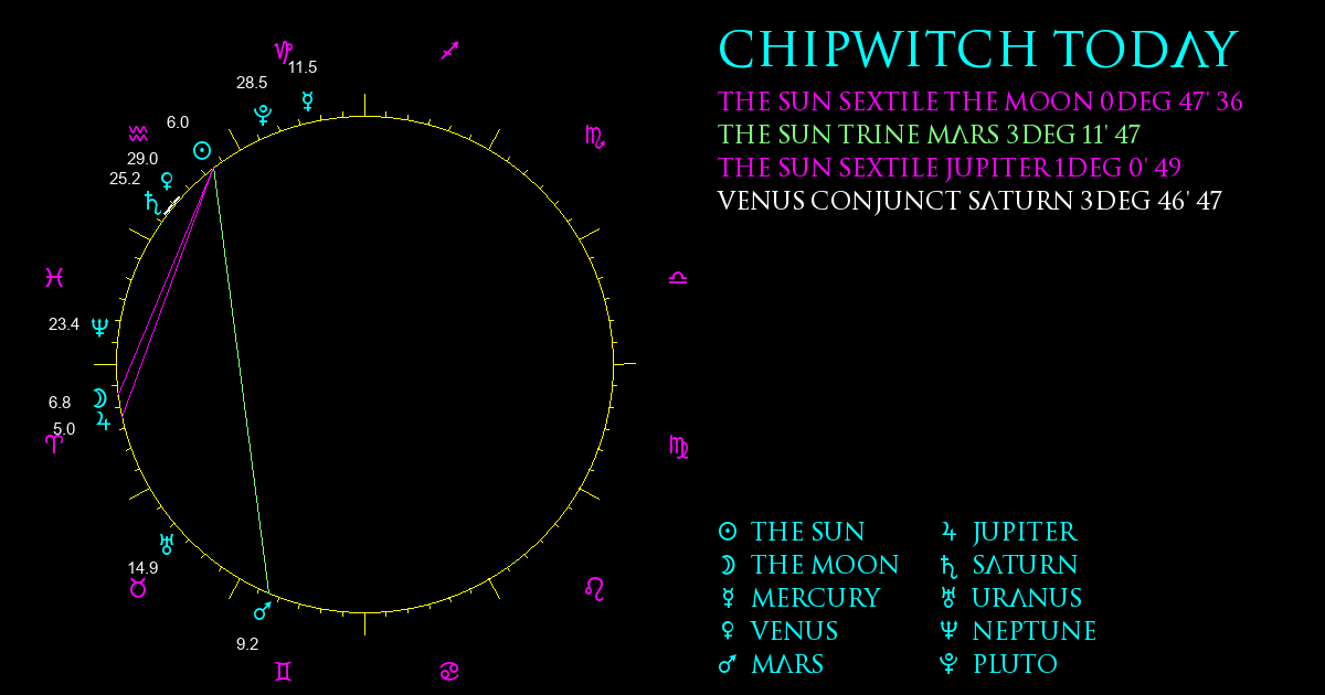 Current Chart