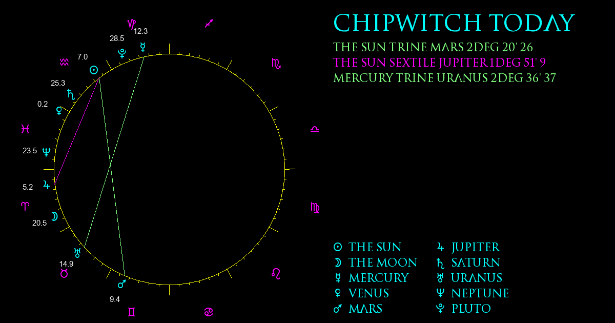 Current Chart