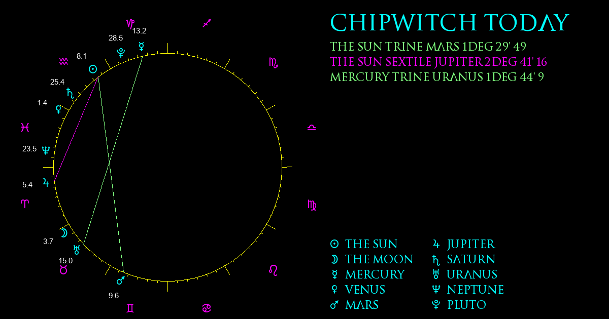 Current Chart