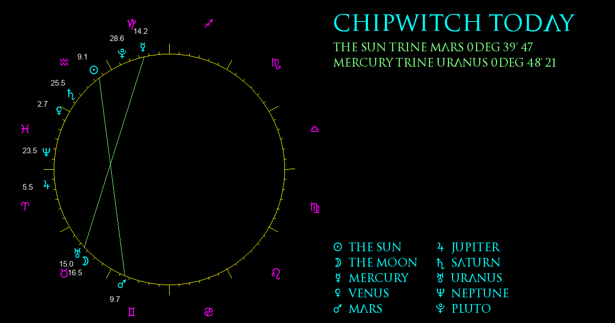 Current Chart