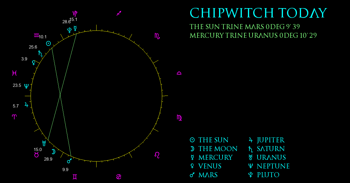 Current Chart