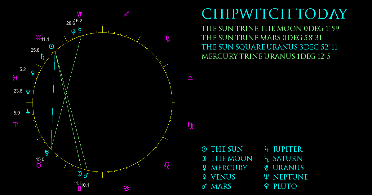 Current Chart