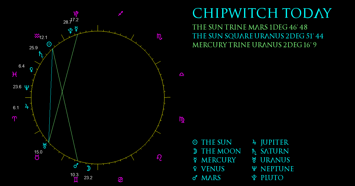 Current Chart