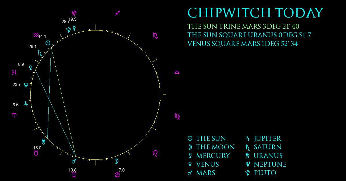 Current Chart