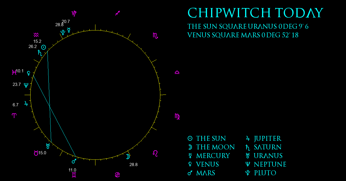 Current Chart