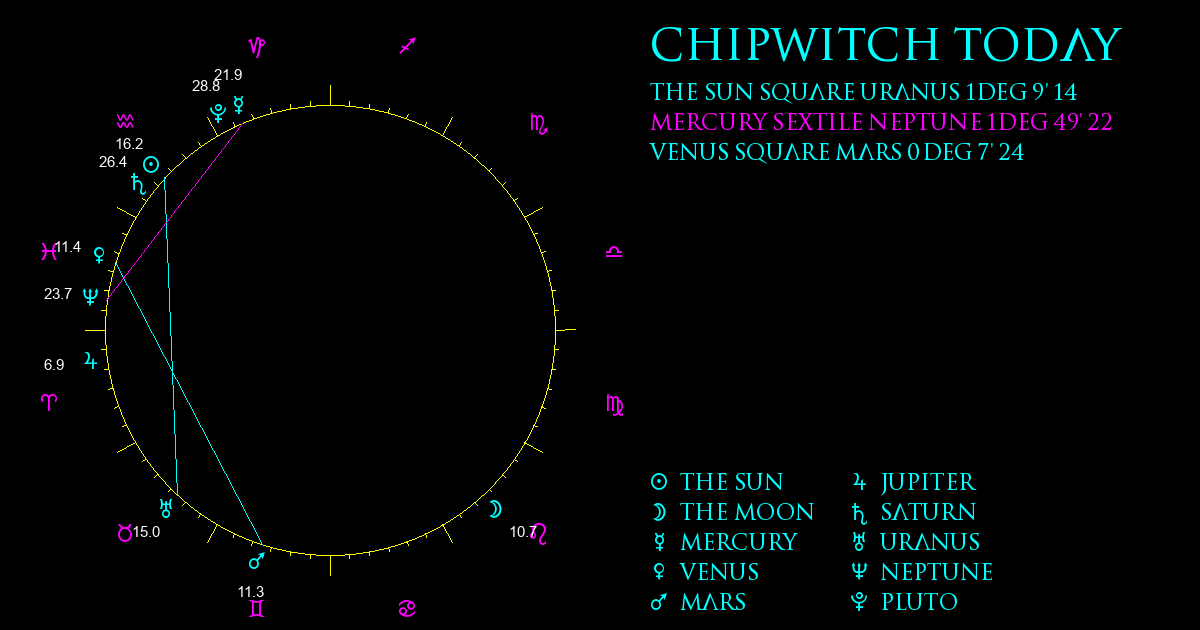 Current Chart