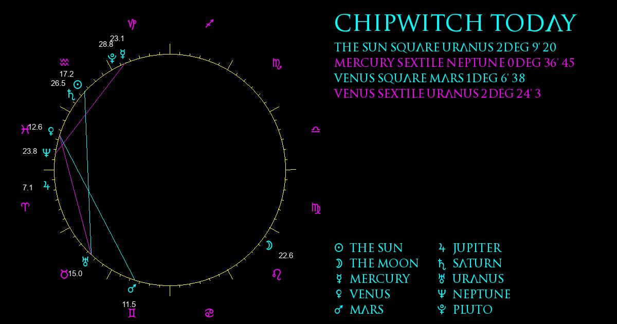 Current Chart