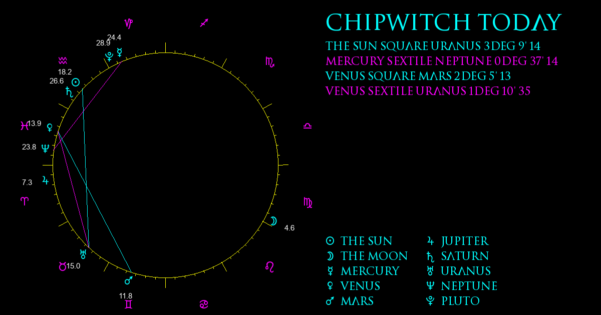 Current Chart