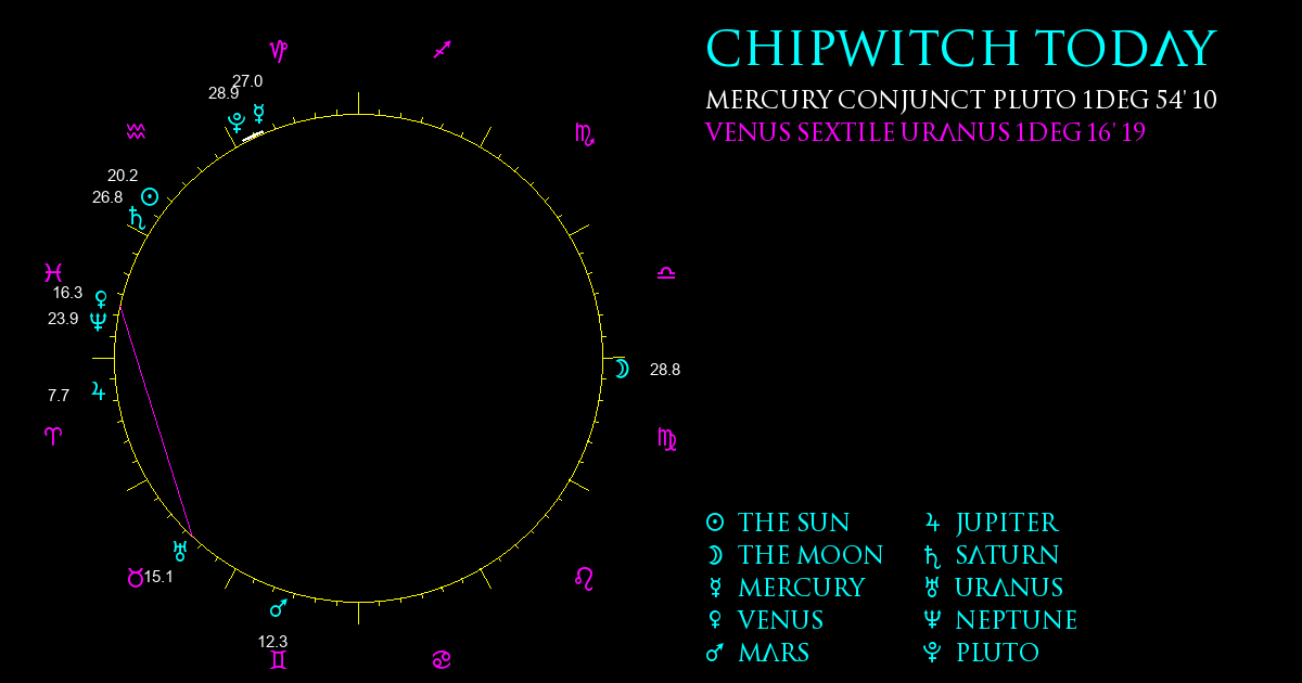 Current Chart