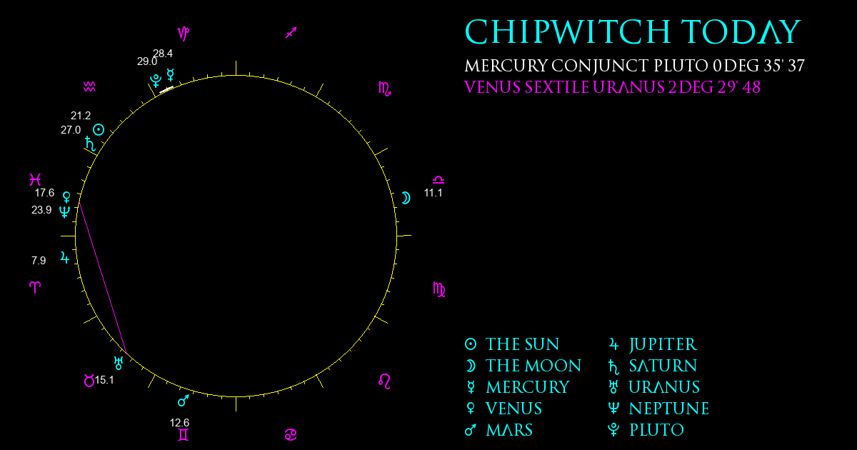 Current Chart