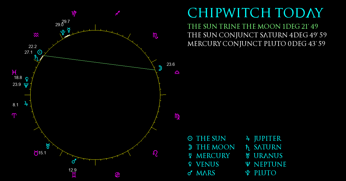 Current Chart