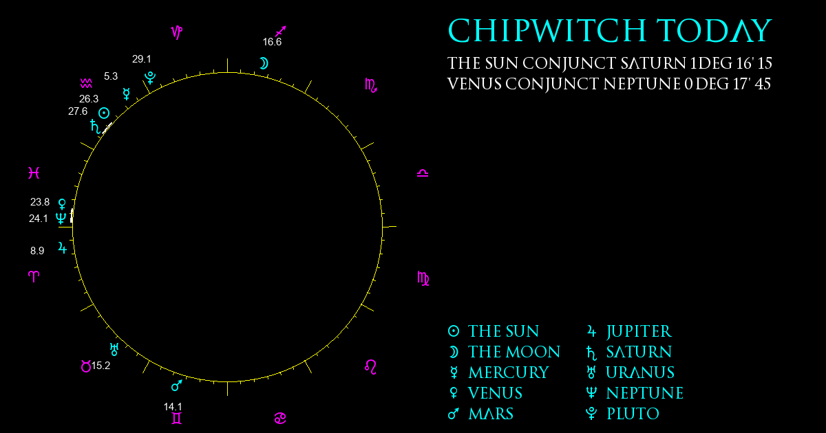 Current Chart