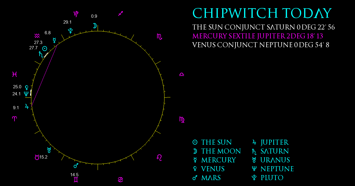 Current Chart