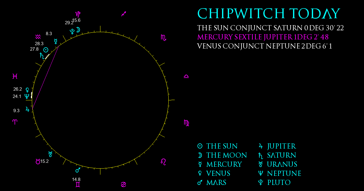 Current Chart