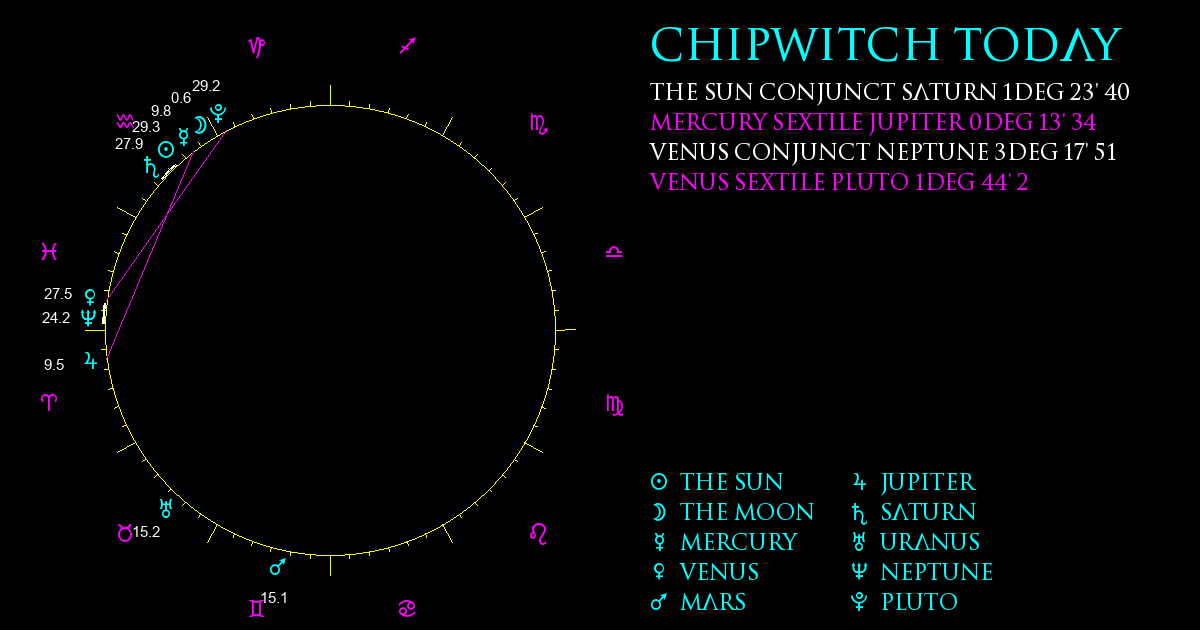 Current Chart