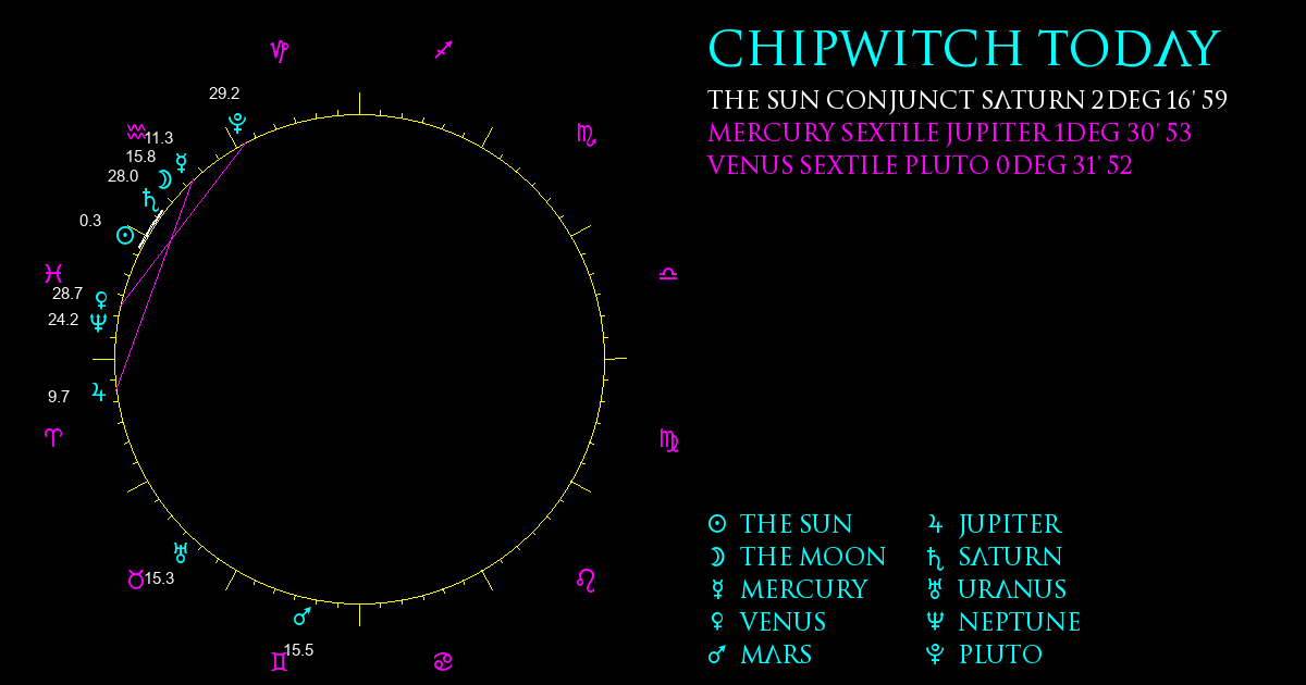 Current Chart