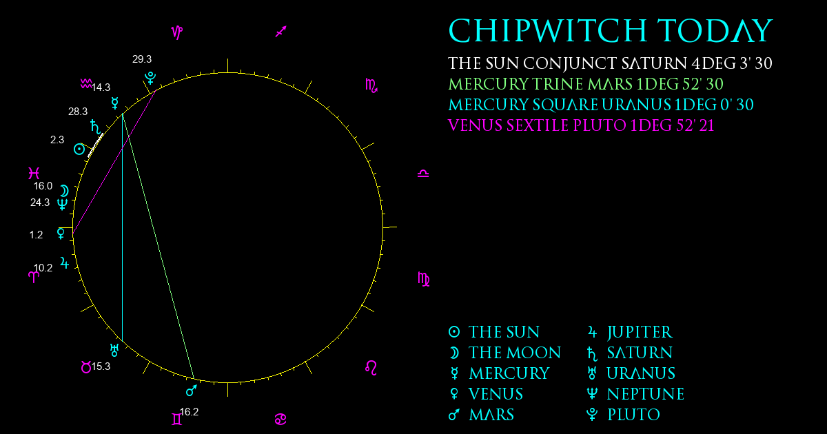 Current Chart