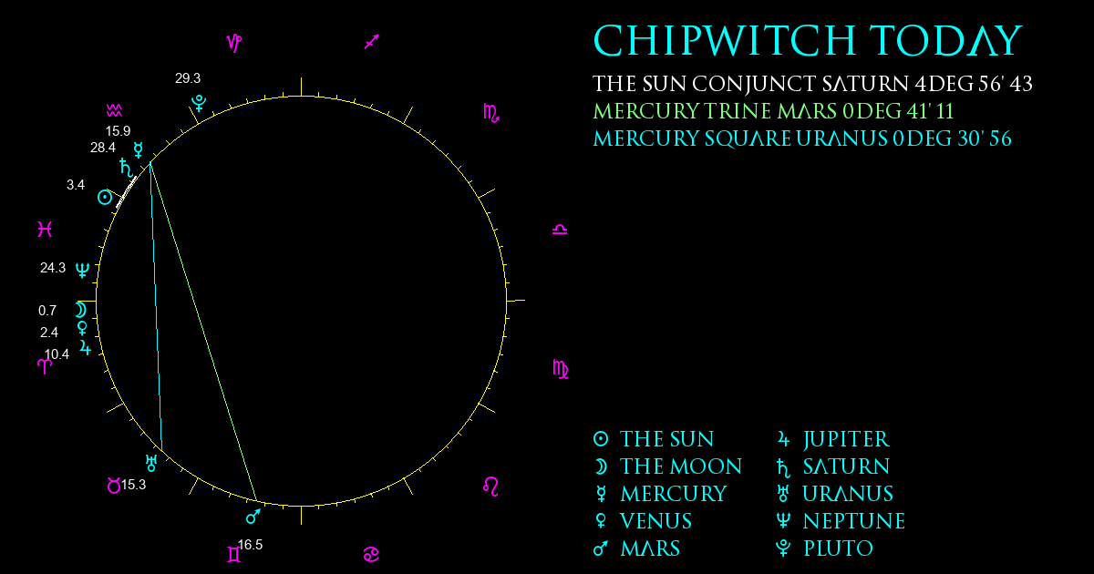 Current Chart