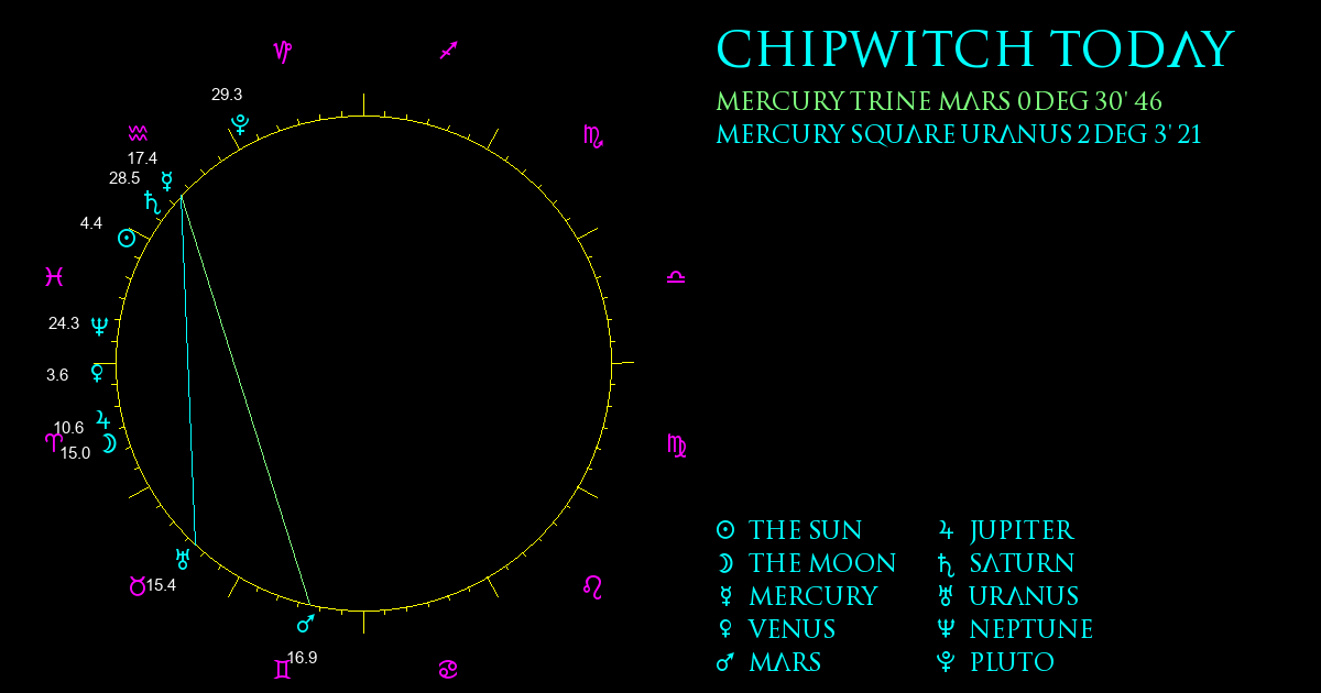 Current Chart