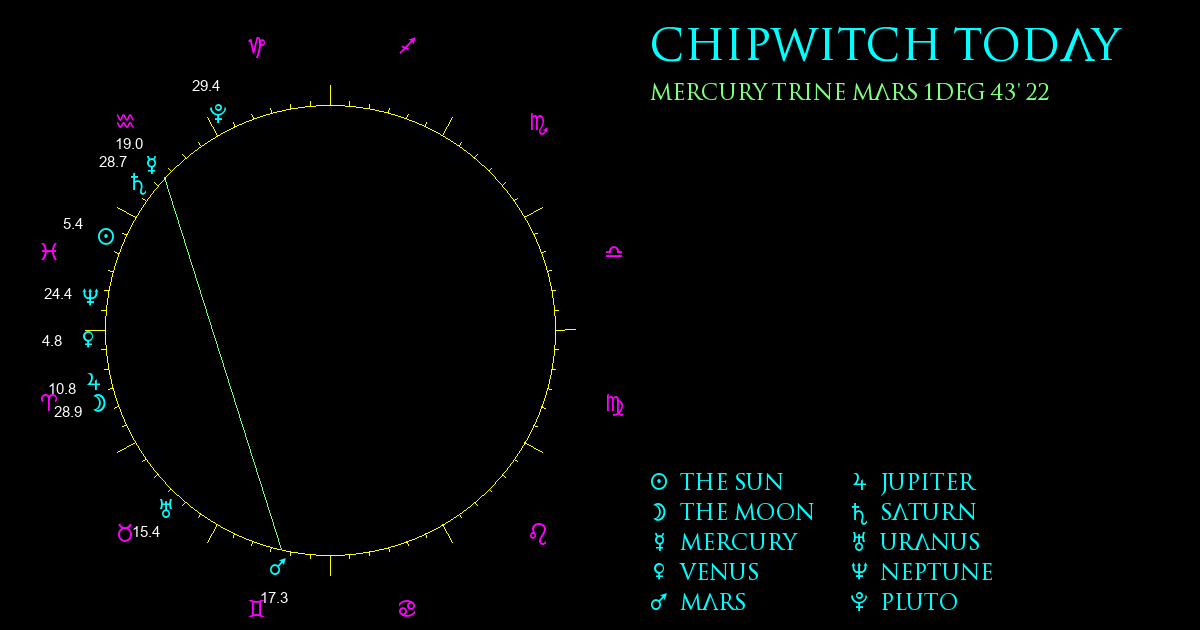 Current Chart