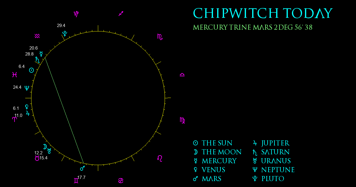 Current Chart