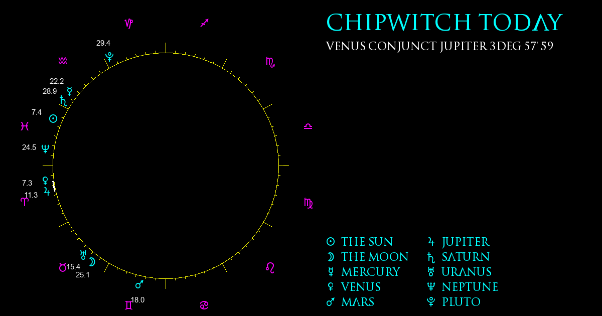 Current Chart