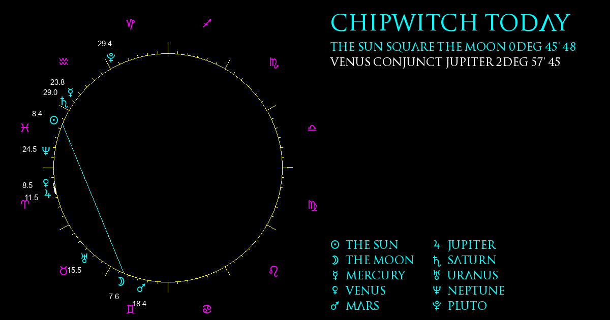 Current Chart