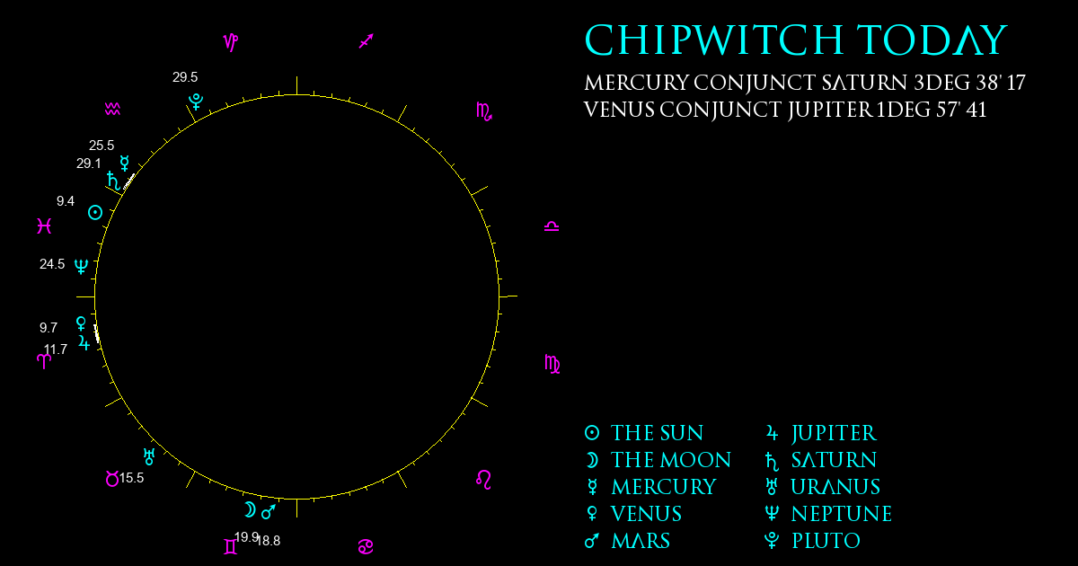 Current Chart