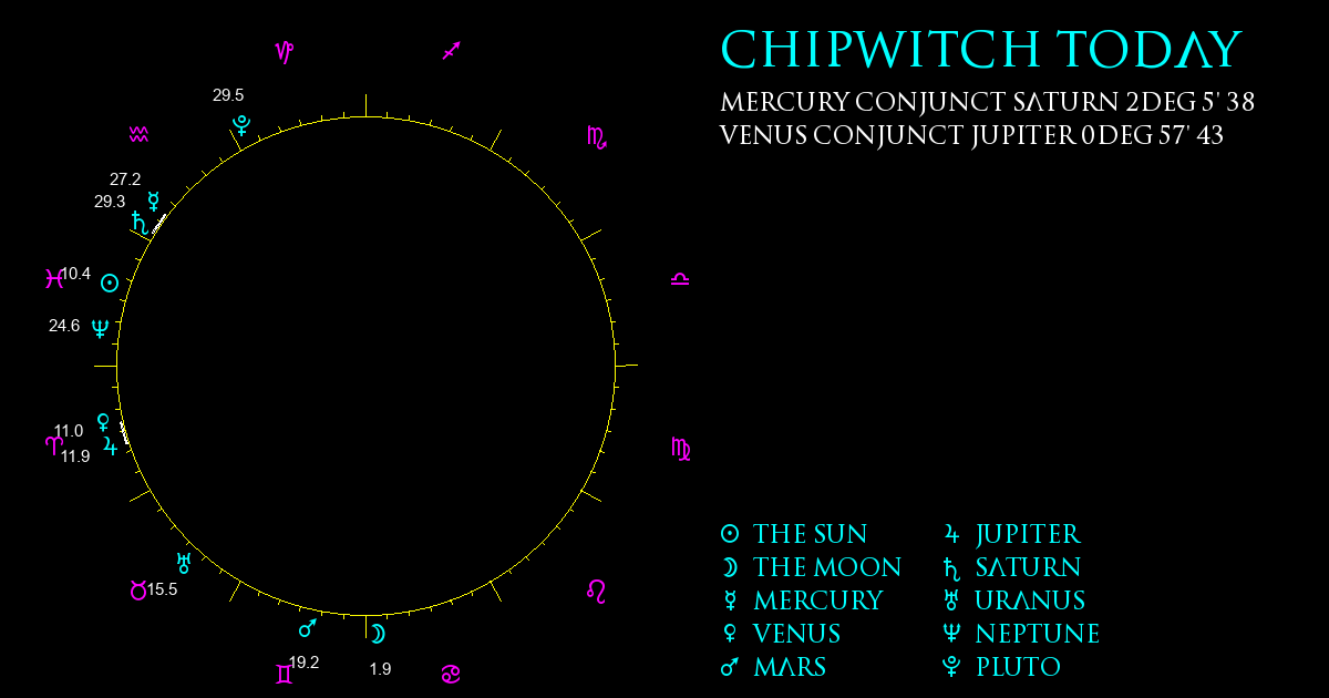 Current Chart