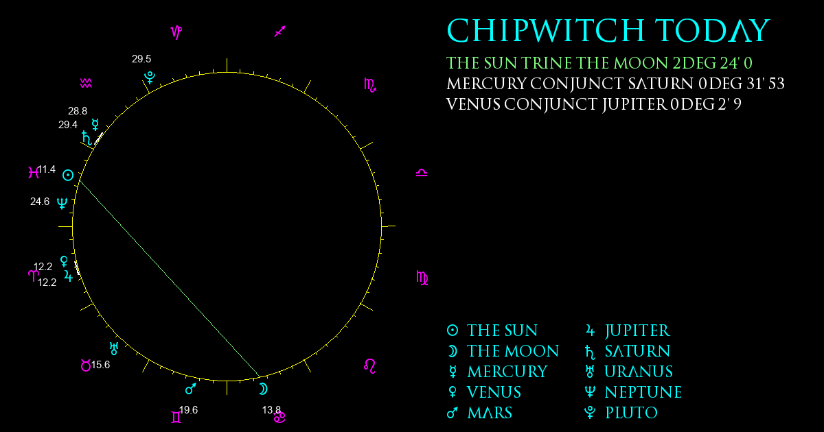 Current Chart