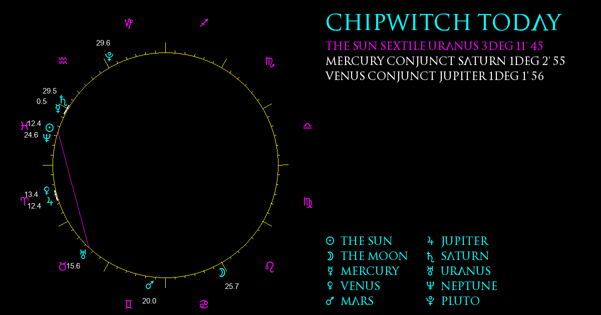 Current Chart