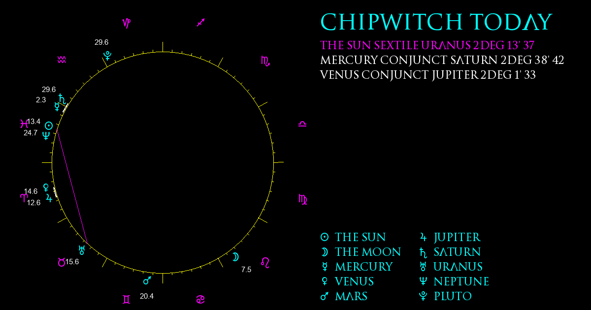 Current Chart