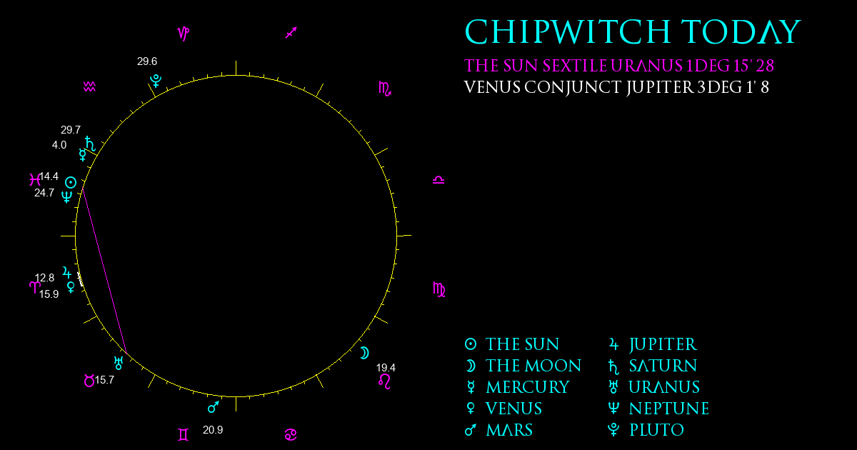 Current Chart