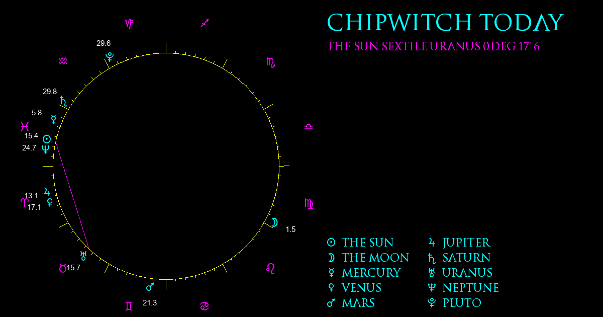 Current Chart