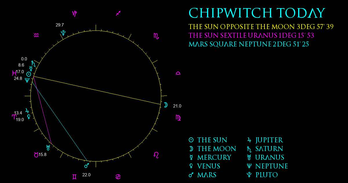 Current Chart