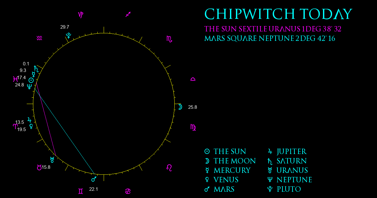 Current Chart