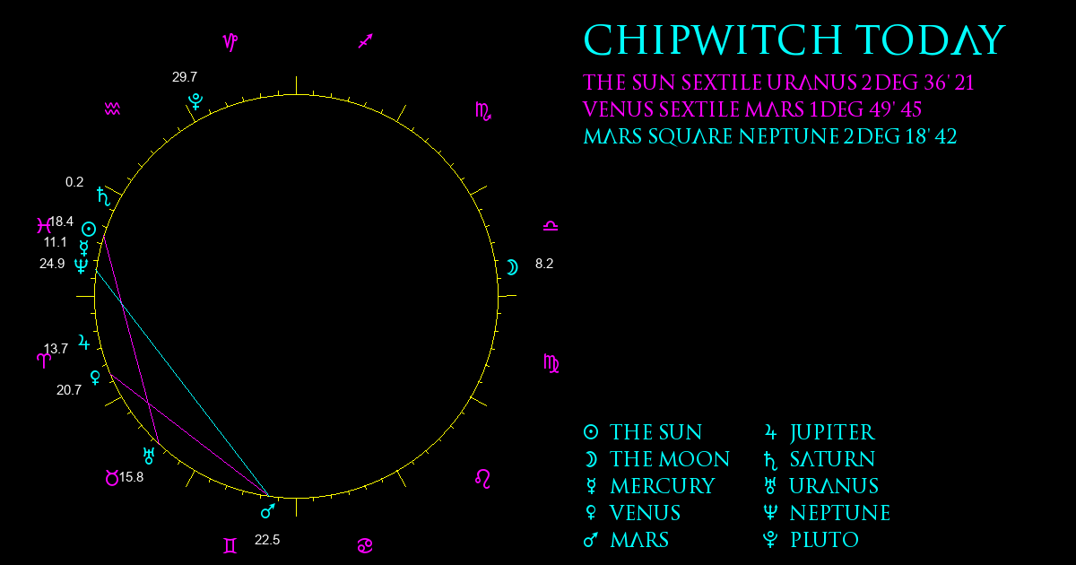 Current Chart