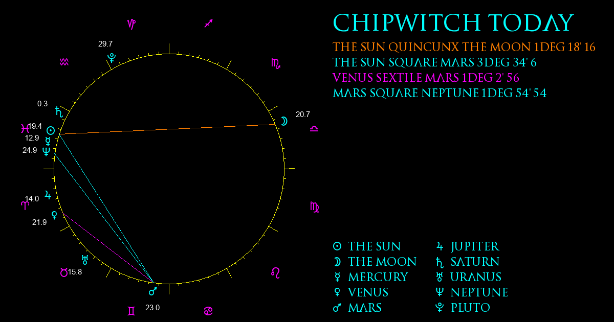 Current Chart