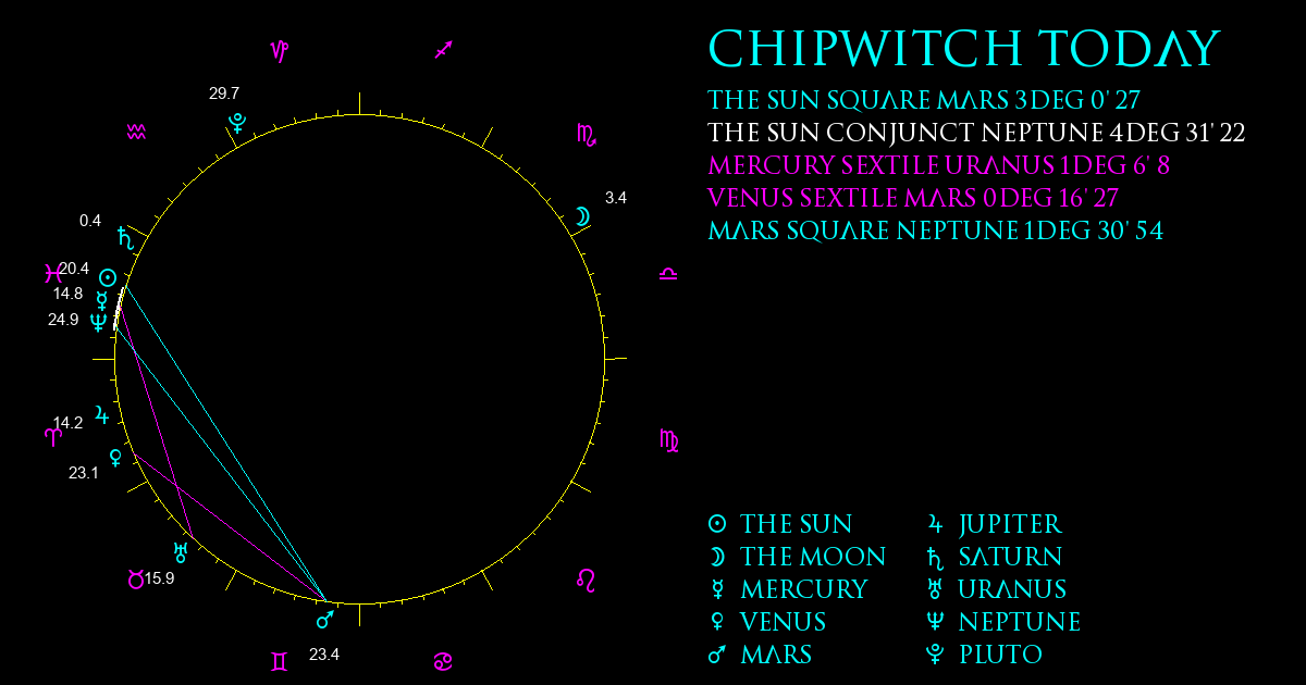 Current Chart