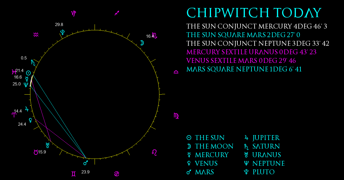 Current Chart