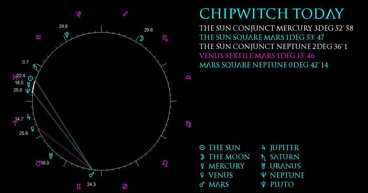 Current Chart