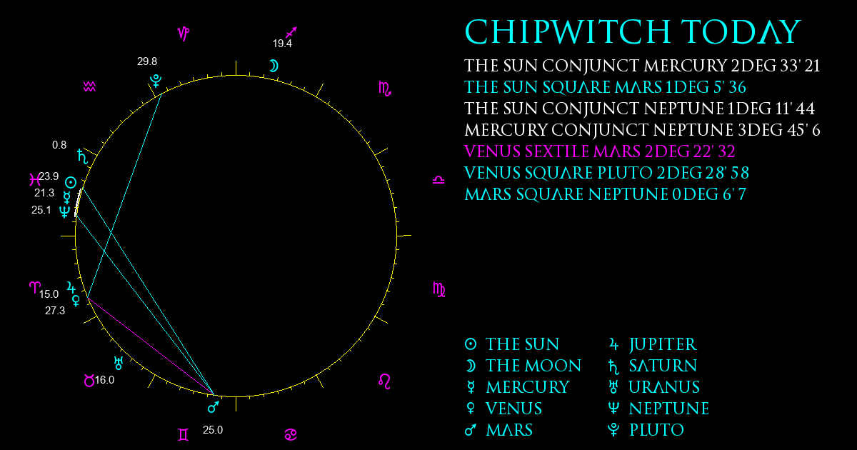 Current Chart