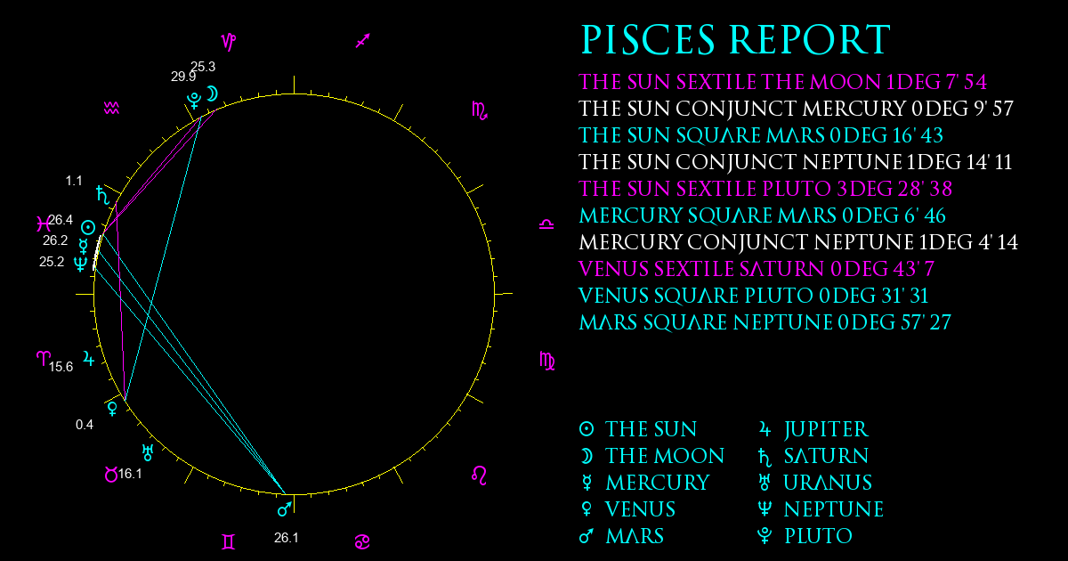 Current Chart