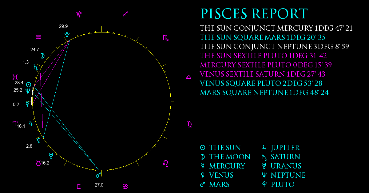 Current Chart